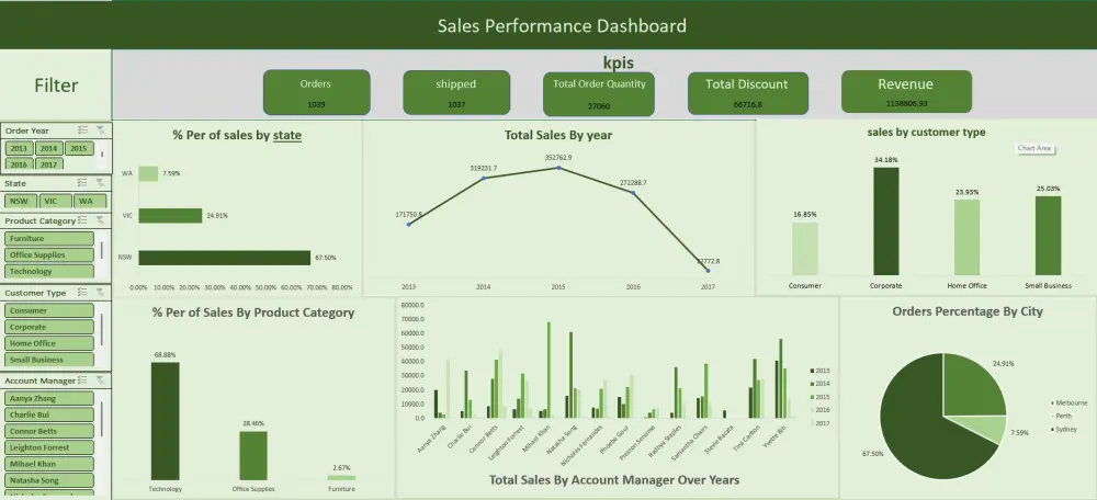 سأصمم لك داشبورد احترافية على Excel ا لتحليل بياناتك