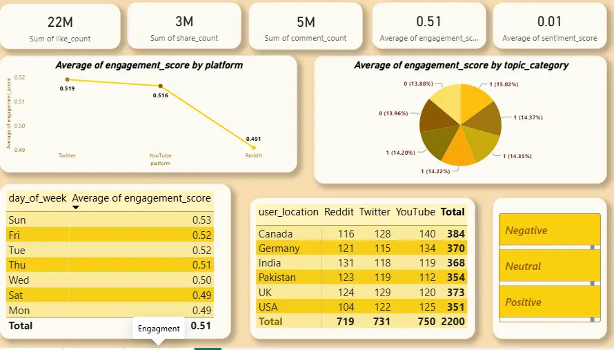 تحليل البيانات باستخدام Excel وPower Bi