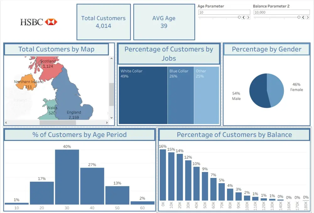 تحليل بيانات و عمل لوحات معلومات تفاعلية | Dashboard