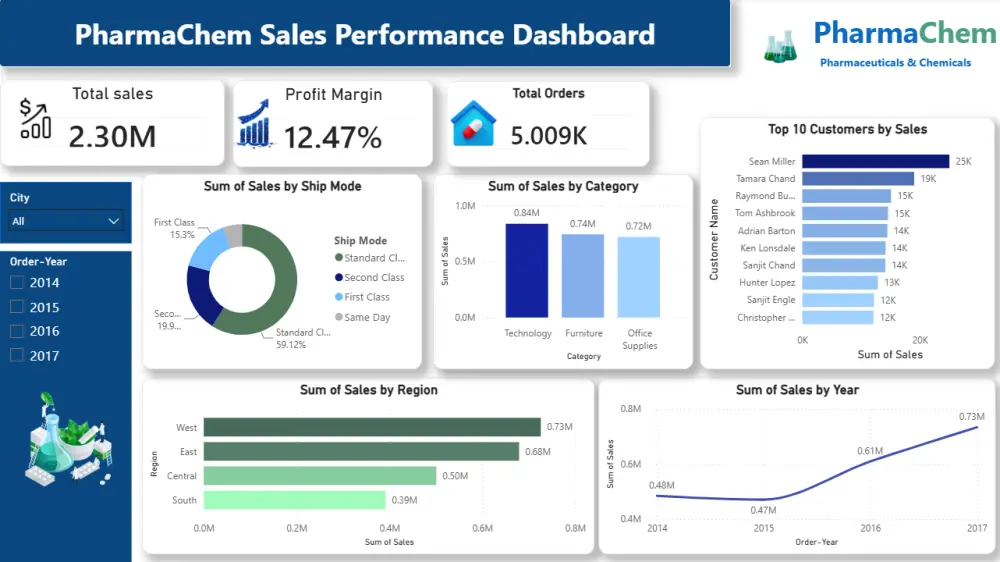 تصميم داشبورد تحليلي احترافي باستخدام Power BI