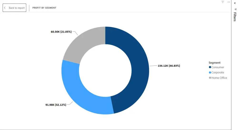 تصميم داشبورد تحليلي احترافي باستخدام Power BI