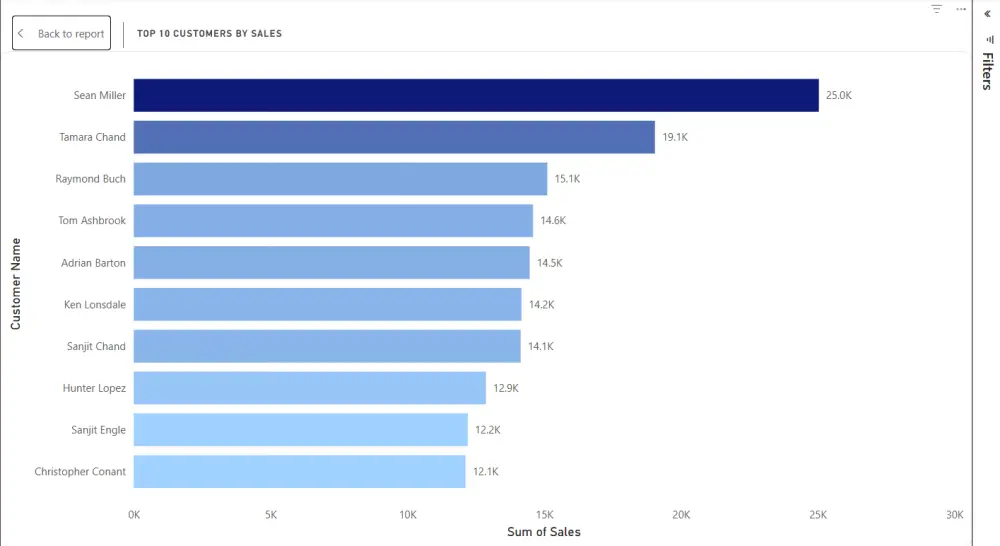 تصميم داشبورد تحليلي احترافي باستخدام Power BI
