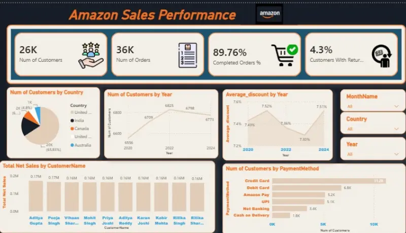 سأصمم لك داشبورد احترافي ومتفاعل لتحليل بيانتك علي power bi