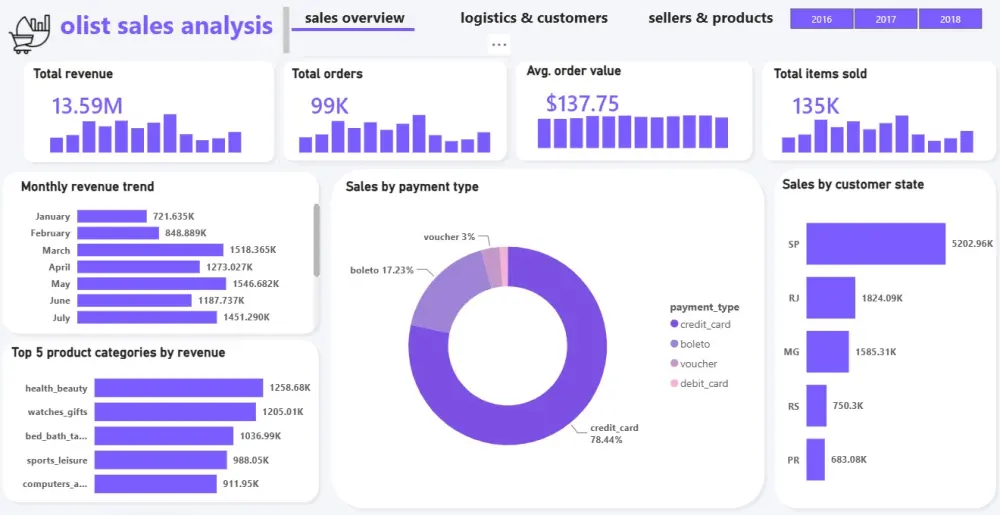 هصمم لك Dashboard احترافية باستخدام power bi لو عندك بيانات وعايز تعرضها بشكل بسيط واحترافي، أقدر أساعدك في تصميم Dashboard تساعدك تقرأ بياناتك بسهولة وتفهم أهم النتائج