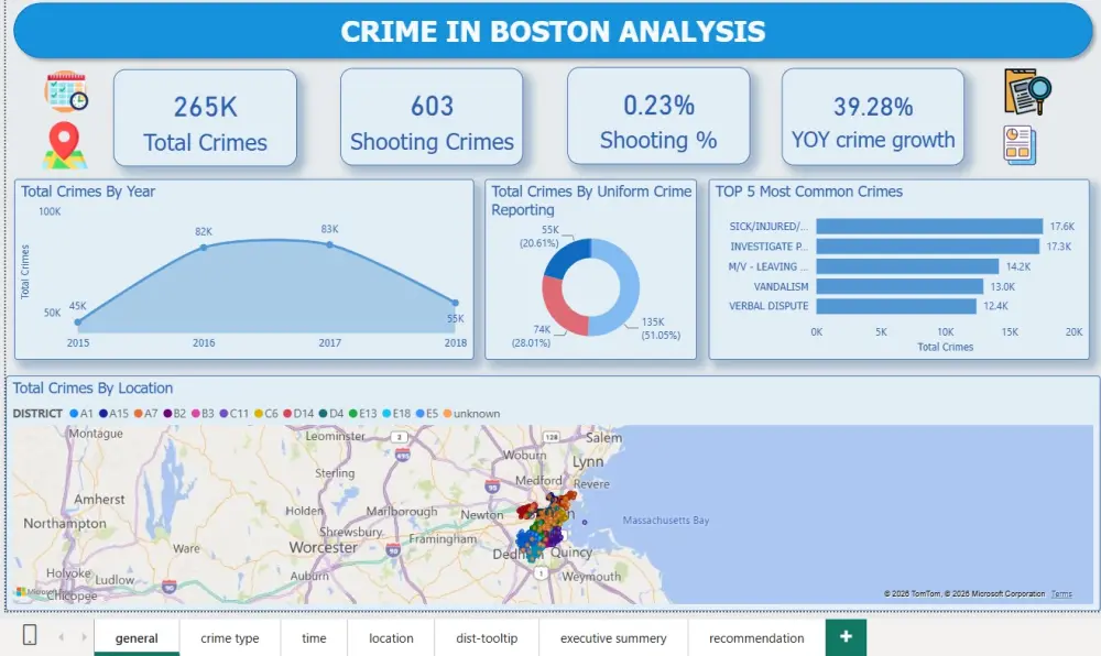هصمم لك Dashboard احترافية باستخدام power bi لو عندك بيانات وعايز تعرضها بشكل بسيط واحترافي، أقدر أساعدك في تصميم Dashboard تساعدك تقرأ بياناتك بسهولة وتفهم أهم النتائج