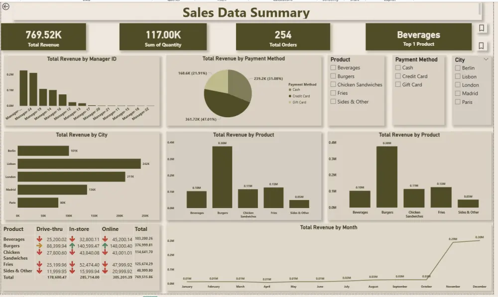 سأصمم لوحة تحكم احترافية وتفاعلية باستخدام Power BI لتحليل بياناتك