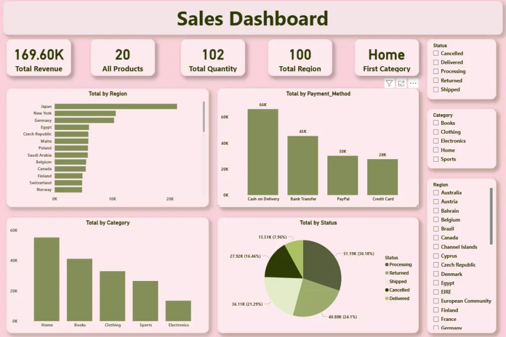 سأصمم لوحة تحكم احترافية وتفاعلية باستخدام Power BI لتحليل بياناتك