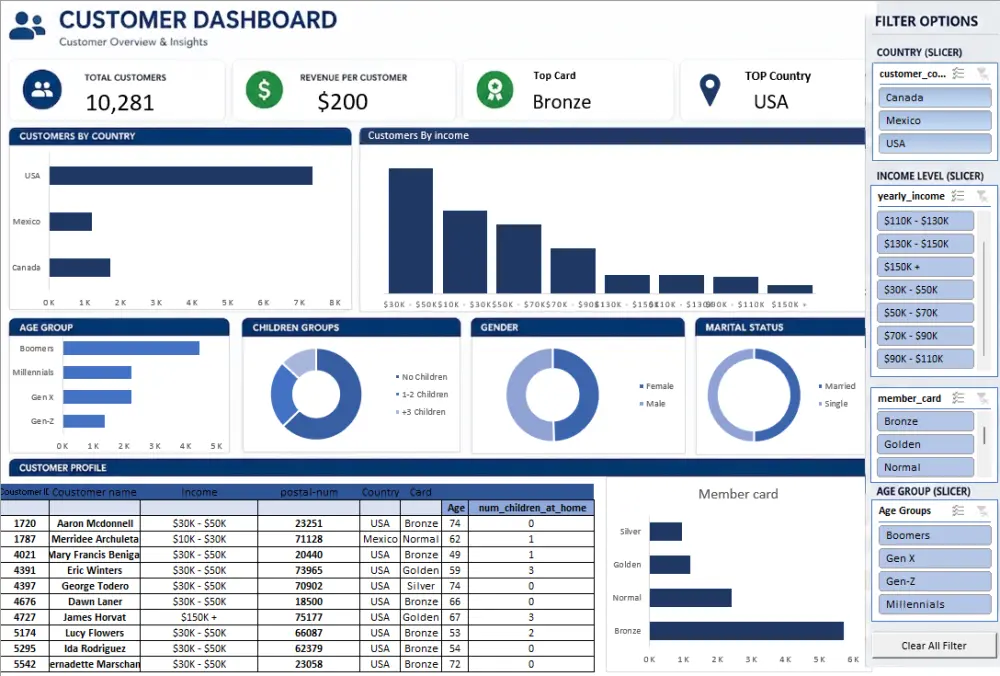 تحليل بيانات Excel وإنشاء Dashboard احترافية