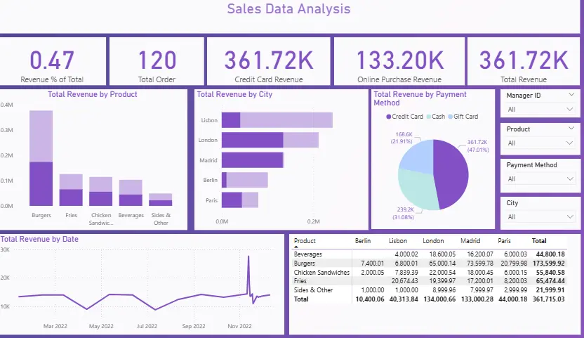 تحليل البيانات و عمل Dashboard و تقارير تفاعليه power Bi