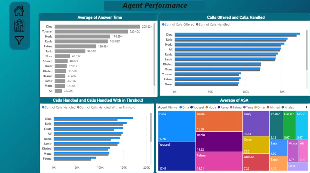 عمل داشبورد تفاعلي Interactive Dashboard باستخدام Power Bi