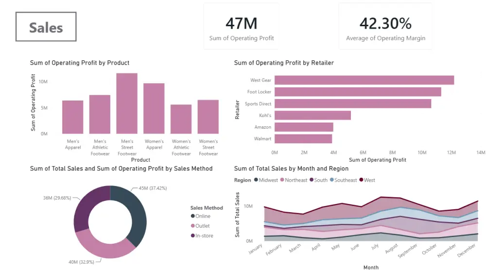 عمل داشبورد تفاعلي Interactive Dashboard باستخدام Power Bi