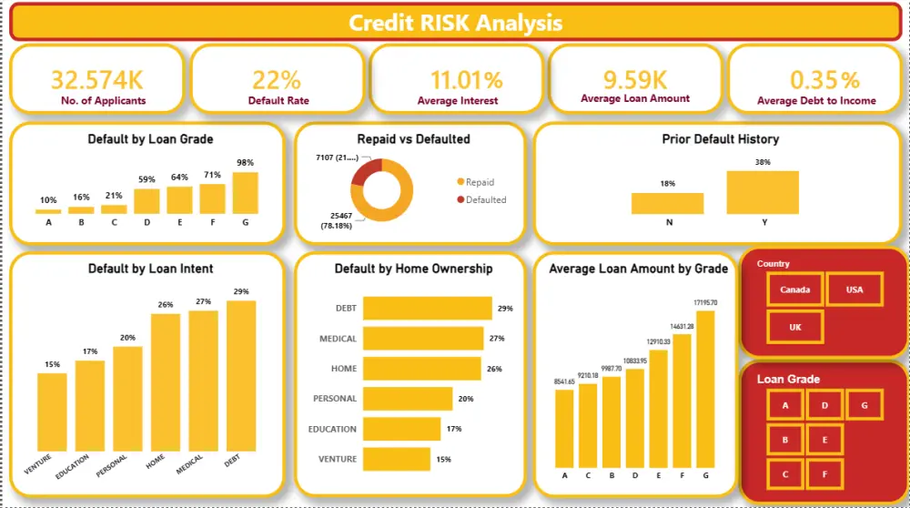 تصميم داشبورد تفاعلي Interactive Dashboard باستخدام Power BI