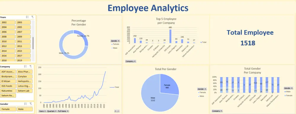 سأقوم بتحليل بياناتك وتنظيفها واستخراج أهم المؤشرات، ثم تصميم Dashboard احترافي وتفاعلي باستخدام Power BI أو Excel، مع استخدام SQL وPython عند الحاجة، وتسليم ملفات قابلة للتعديل وتقارير واضحة تساعدك على اتخاذ قرارات أفضل.