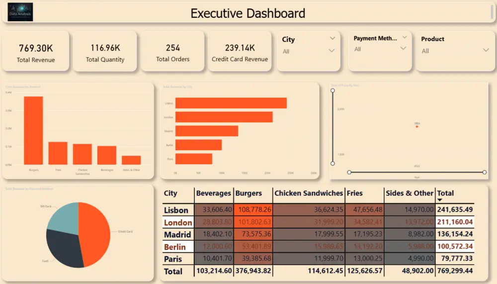 تصميم داشبورد Dashboard احترافية وتفاعلية باستخدام  Powerbi  او excel