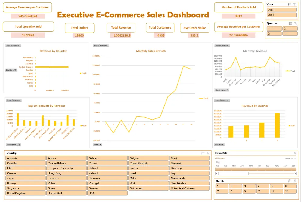 تصميم داشبورد Dashboard احترافية وتفاعلية باستخدام  Powerbi  او excel