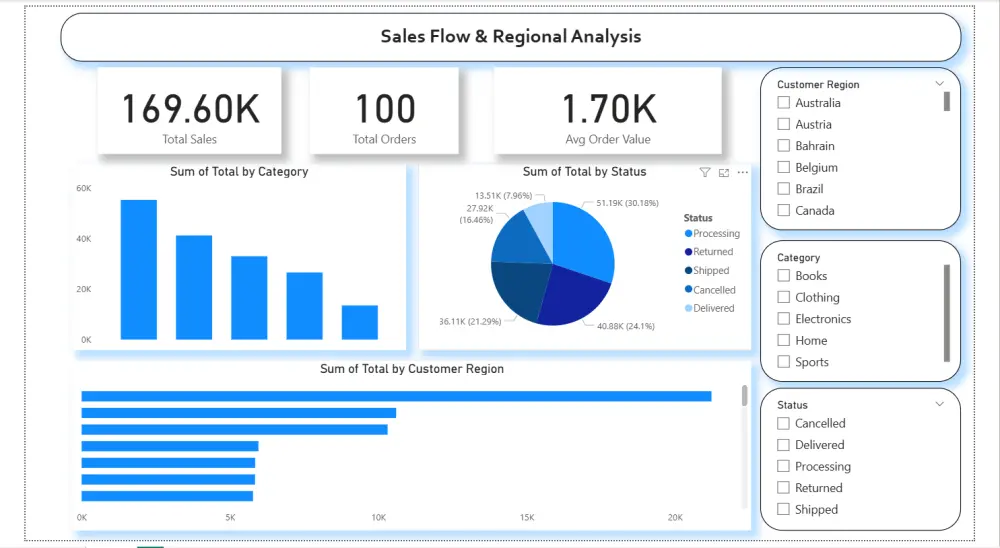 تصميم داشبورد Dashboard باستخدام Power BI