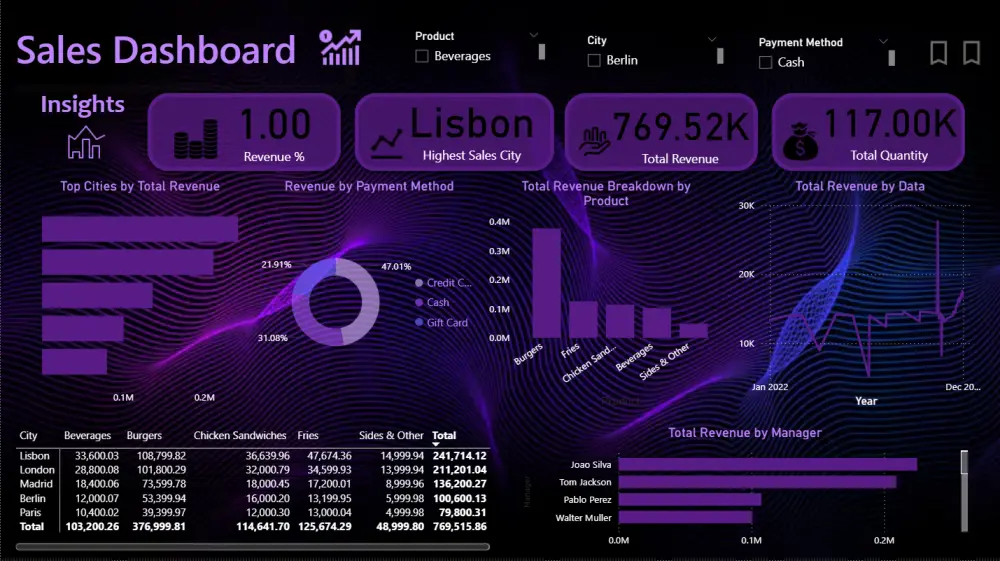 سأحلل بياناتك باستخدام Excel وSQL وPower BI وأصمم Dashboard