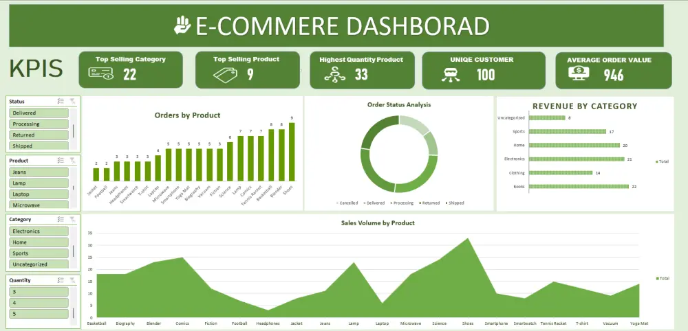 سأحلل بياناتك باستخدام Excel وSQL وPower BI وأصمم Dashboard