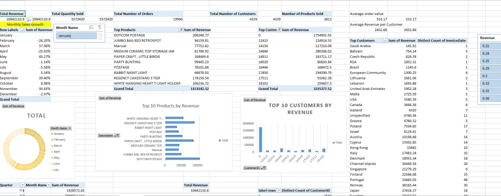 سأحلل بياناتك باستخدام Excel وSQL وPower BI وأصمم Dashboard