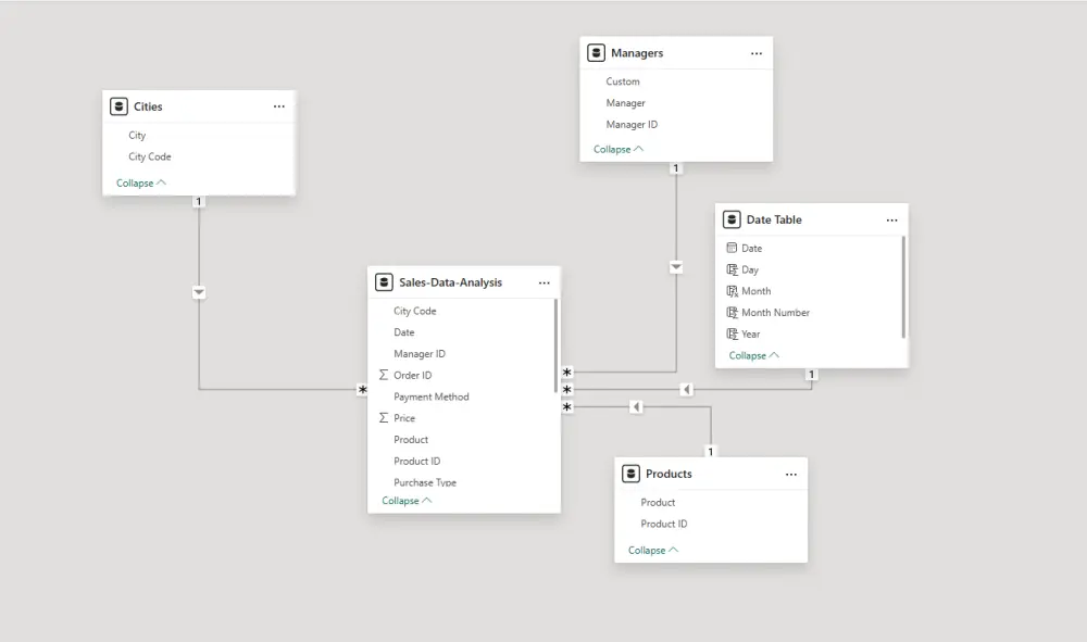 سأحلل بياناتك باستخدام Excel وSQL وPower BI وأصمم Dashboard
