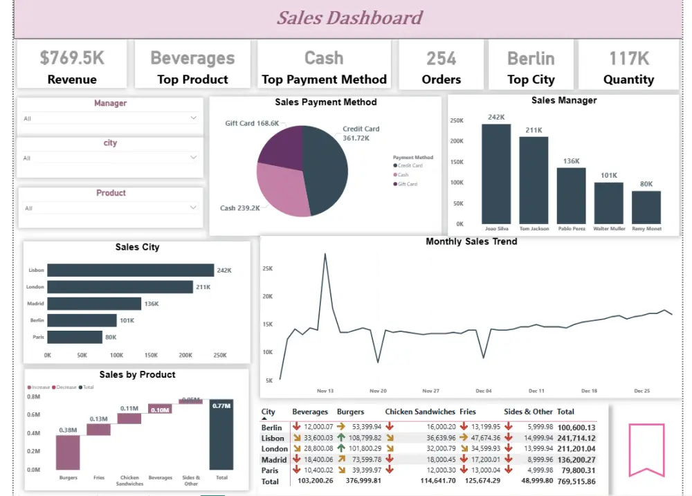 تصميم Power BI Dashboard احترافية وتفاعلية مع مؤشرات الأداء