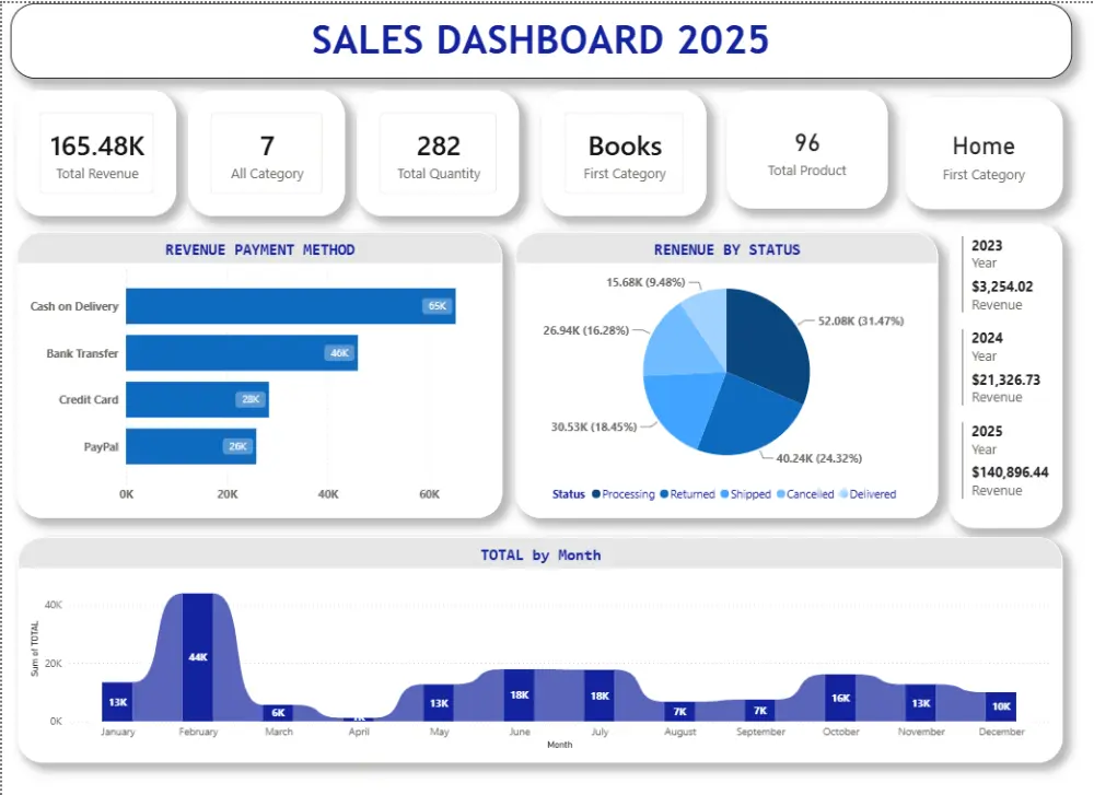 تصميم Power BI Dashboard احترافية وتفاعلية مع مؤشرات الأداء