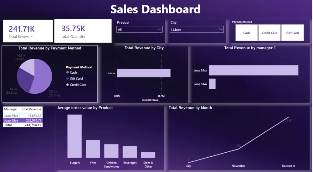 تصميم لوحات بيانات Dashboard احترافية باستخدام Power BI