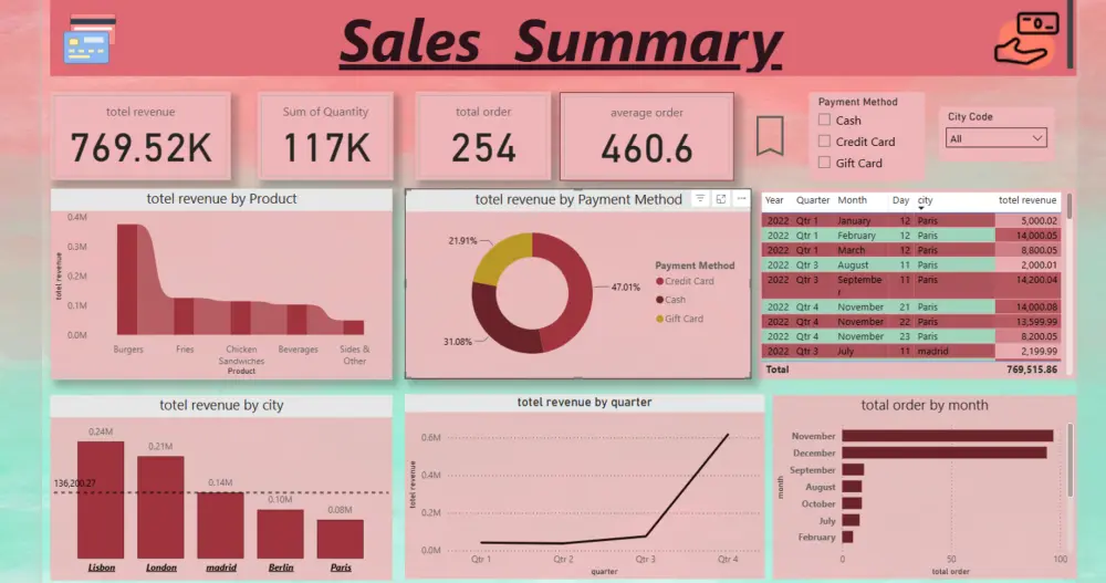 تحليل البيانات الاحترافي وتصميم لوحات التحكم (Dashboards) باستخدام Power BI وExcel