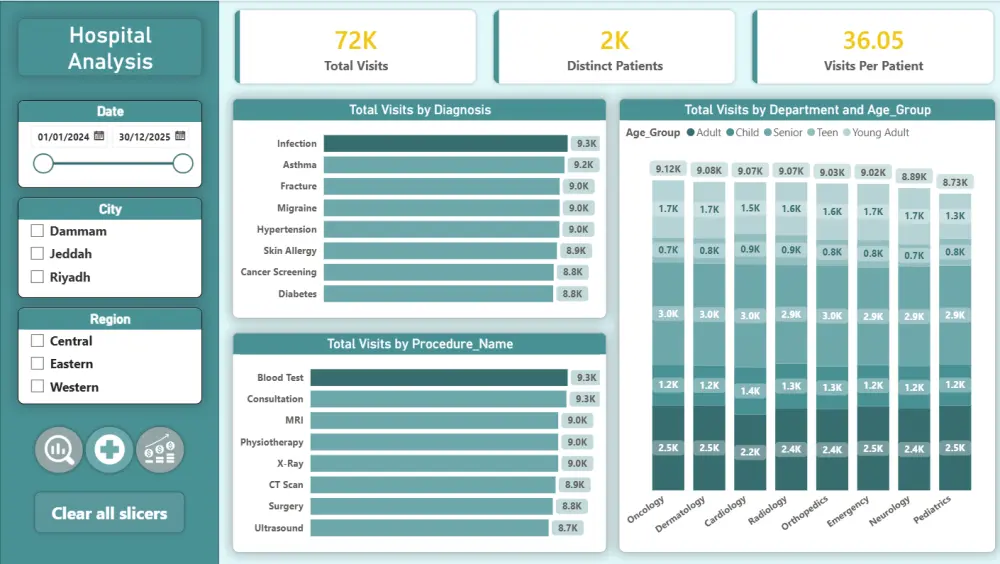 تصميم لوحة معلومات Dashboard باستخدام Power BI لتحليل بيانات أعمالك