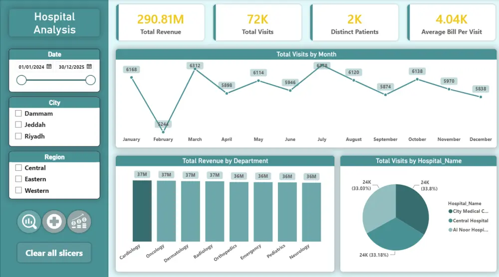 تصميم لوحة معلومات Dashboard باستخدام Power BI لتحليل بيانات أعمالك