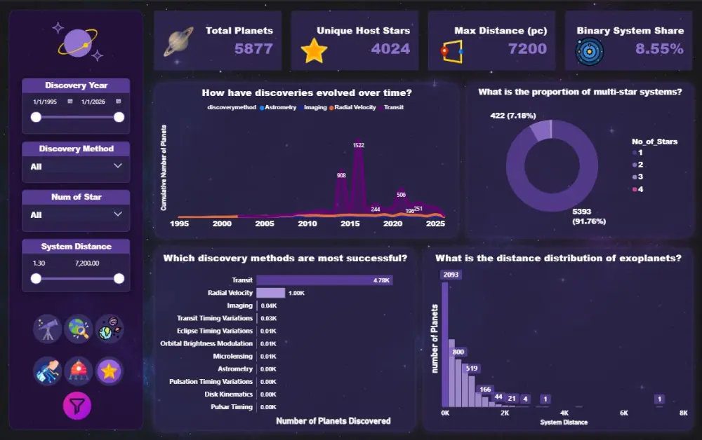 تصميم لوحة معلومات Dashboard باستخدام Power BI لتحليل بيانات أعمالك