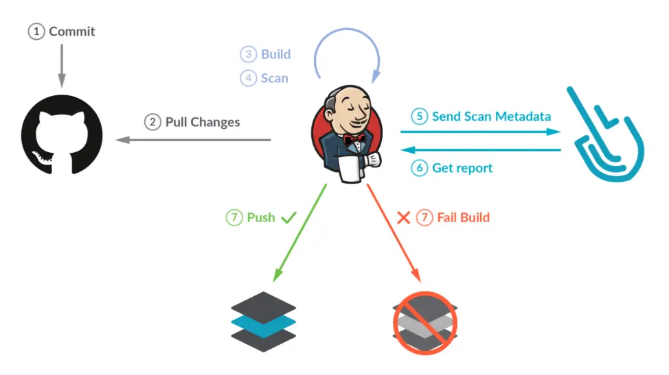 I will set up a complete Jenkins CI/CD pipeline with Docker deployment
