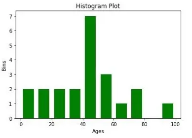 تحليل البيانات باستخدام Python وإنشاء Data Visualizations احترافية