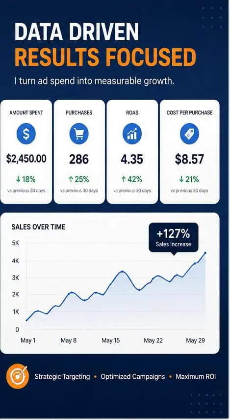 سأقوم بإنشاء وإدارة حملات إعلانية احترافية على Facebook وInstagram باستخدام Meta Ads Manager، مع استهداف الجمهور المناسب وتحسين أداء الحملة لتحقيق أفضل النتائج بأقل تكلفة ممكنة.