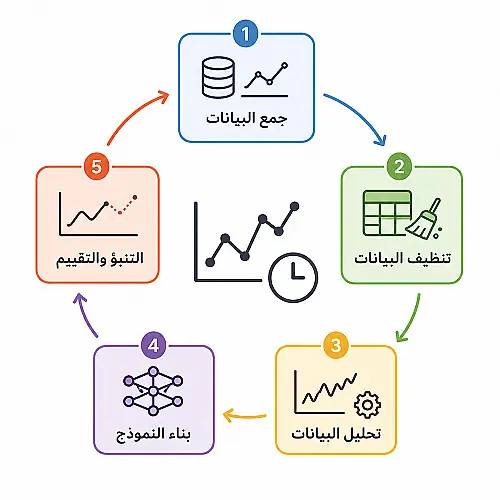 بناء نموذج تنبؤ مخصص: سواء لتوقع المبيعات، سلوك العمالء، أو أي مؤشر مهم لعملك. اختيار وتدريب أنسب خوارزمية لطبيعة بياناتك باستخدام Python. تقييم دقة النموذج وتفسير النتائج بلغة بسيطة تساعدك على اتخاذ القرار.