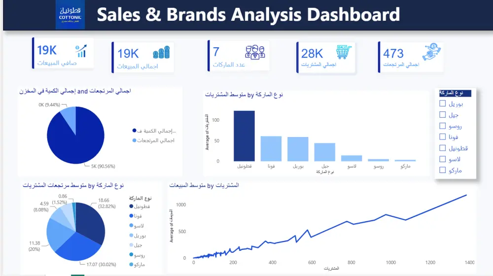 تحليل البيانات وبناء لوحات تحكم تفاعلية باستخدام Power BI و Excel