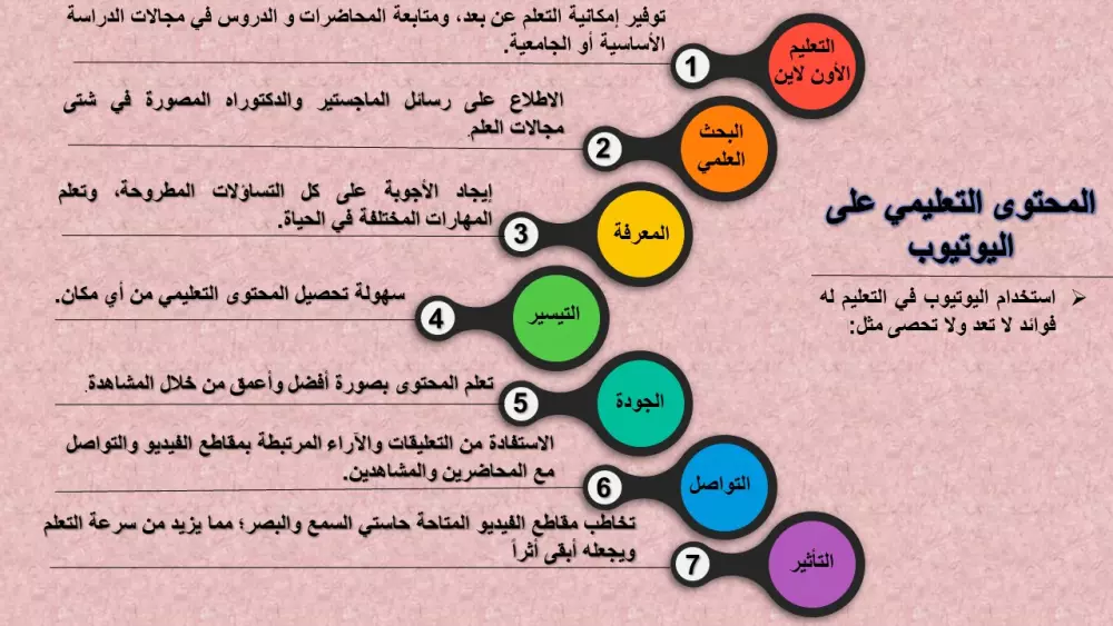 تصميم عروض الباوربوينت والإنفوجرافيك بطريقة احترافية