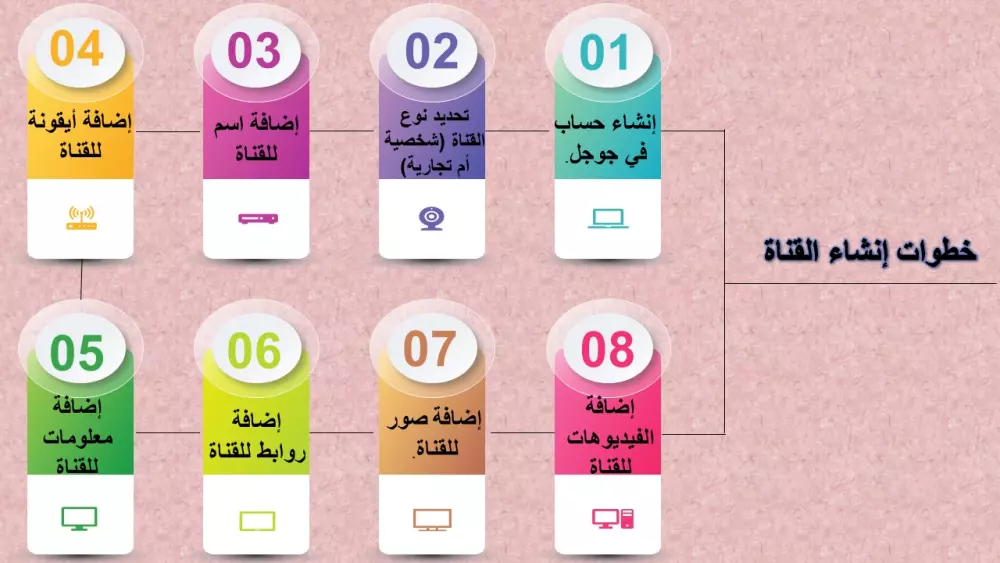 تصميم عروض الباوربوينت والإنفوجرافيك بطريقة احترافية