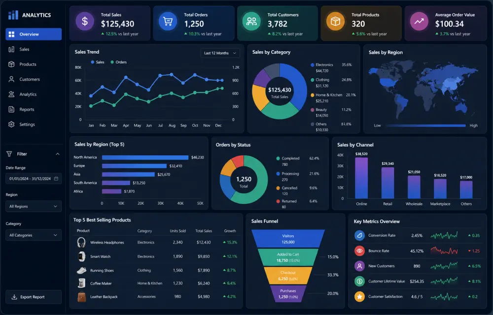 سأقوم بتحليل بياناتك وتصميم Dashboard احترافية باستخدام Excel/powerBI