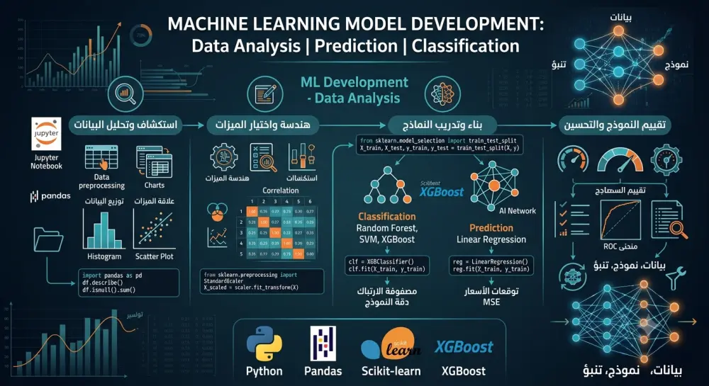 تطوير نموذج تعلم آلة (Machine Learning) لتحليل البيانات والتنبؤ بدقة