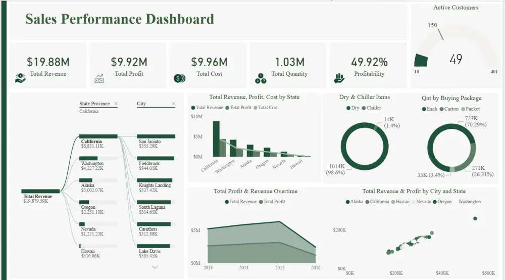 تحليل البيانات واستخراج KPIs مع تصميم Dashboard تفاعلية