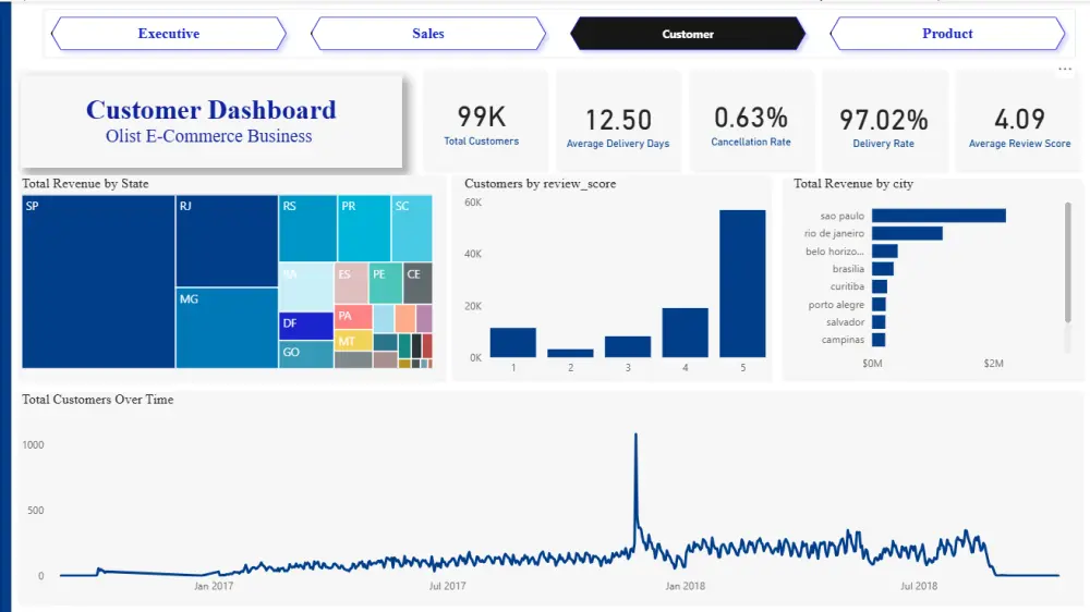 تحليل البيانات واستخراج KPIs مع تصميم Dashboard تفاعلية