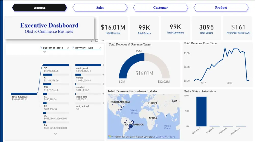 تحليل البيانات واستخراج KPIs مع تصميم Dashboard تفاعلية