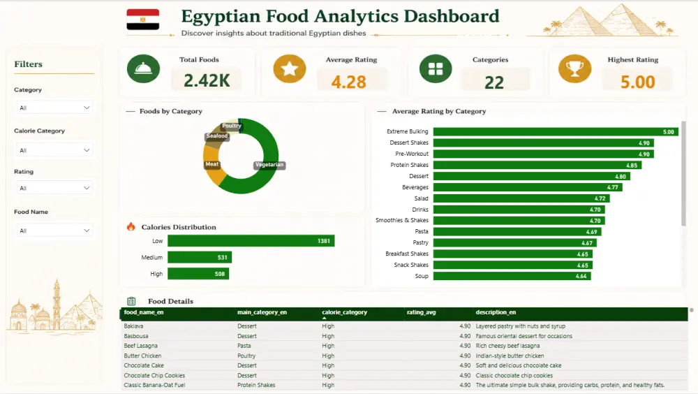 سأصمم لك Dashboard احترافي وتفاعلي باستخدام Power BI