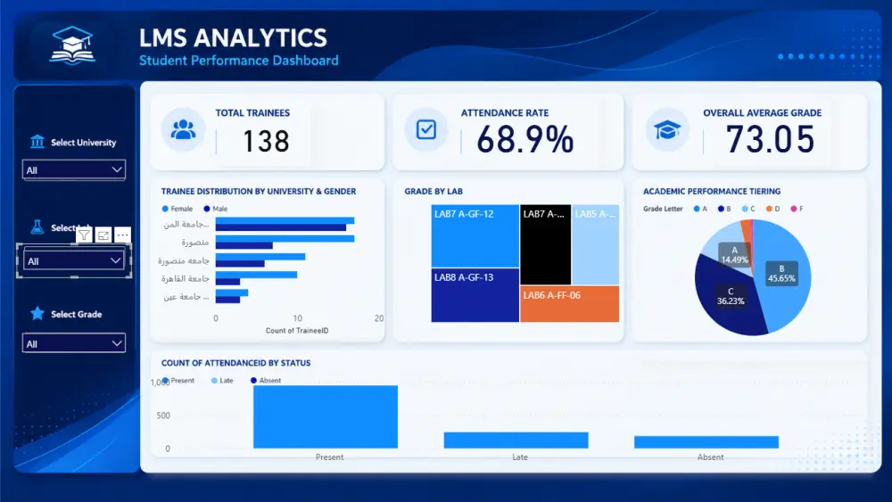 سأصمم لك Dashboard احترافي وتفاعلي باستخدام Power BI