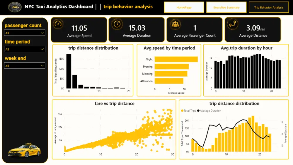 تصميم Dashboard احترافية وتفاعلية باستخدام Power BI لتحليل البيانات ومتابعة مؤشرات الأداء
