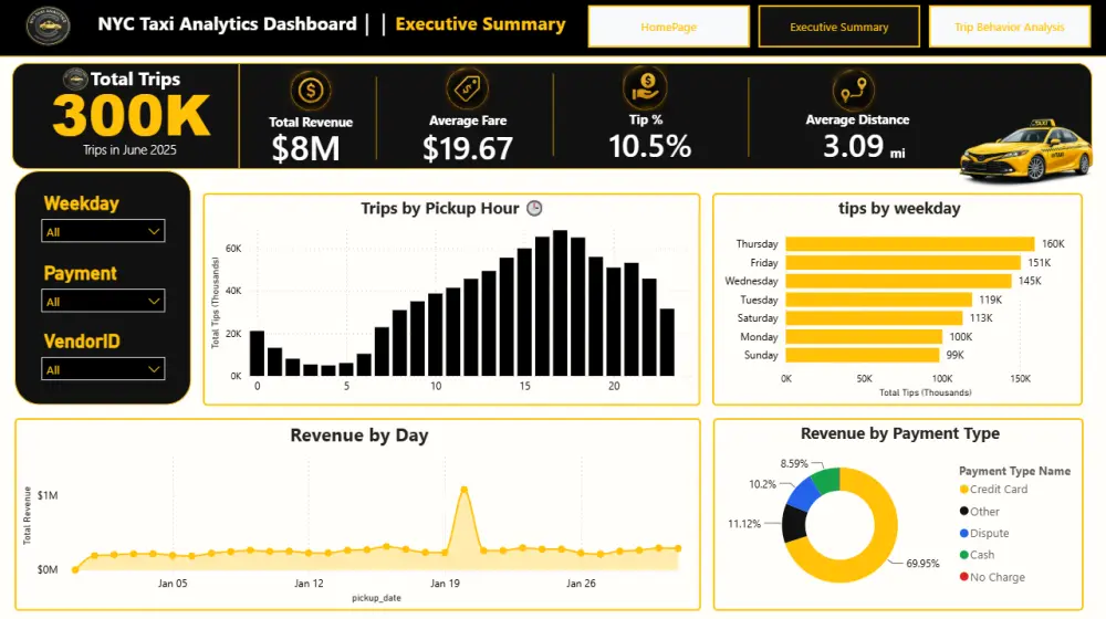 تصميم Dashboard احترافية وتفاعلية باستخدام Power BI لتحليل البيانات ومتابعة مؤشرات الأداء