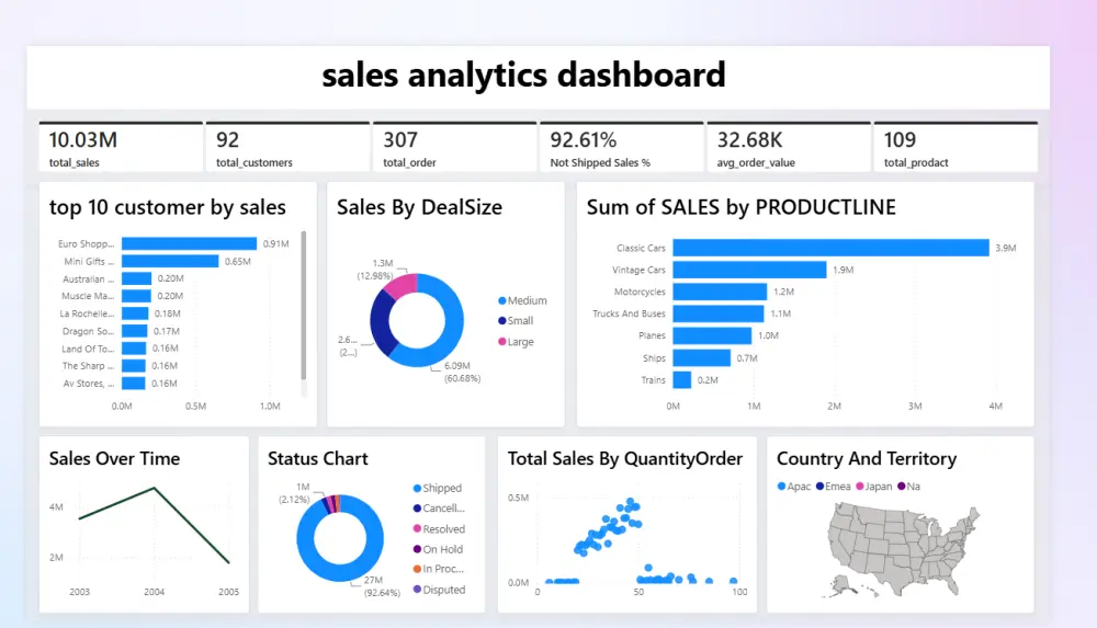 تصميم Dashboard احترافية وتفاعلية باستخدام Power BI لتحليل البيانات ومتابعة مؤشرات الأداء