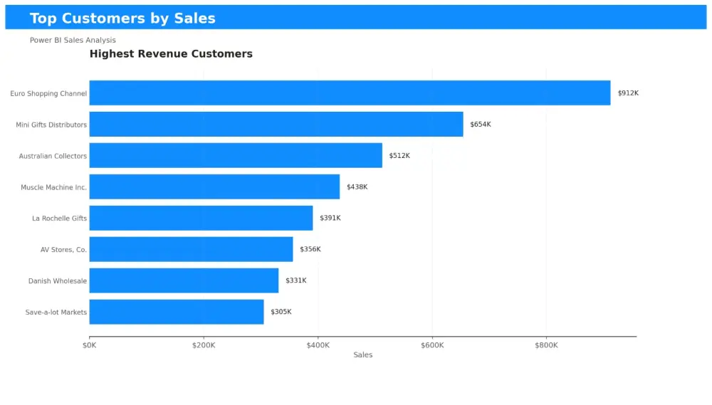 ماذا سيحصل عليه المشتري؟؟ Dashboard بسيطة واحترافية باستخدام Power BI.  تحليل أساسي للبيانات والمبيعات.  Charts وVisualizations واضحة وسهلة الفهم. عرض أهم المؤشرات والنتائج في شكل منظم. تسليم ملف Power BI النهائي جاهز للعرض والتعديل.