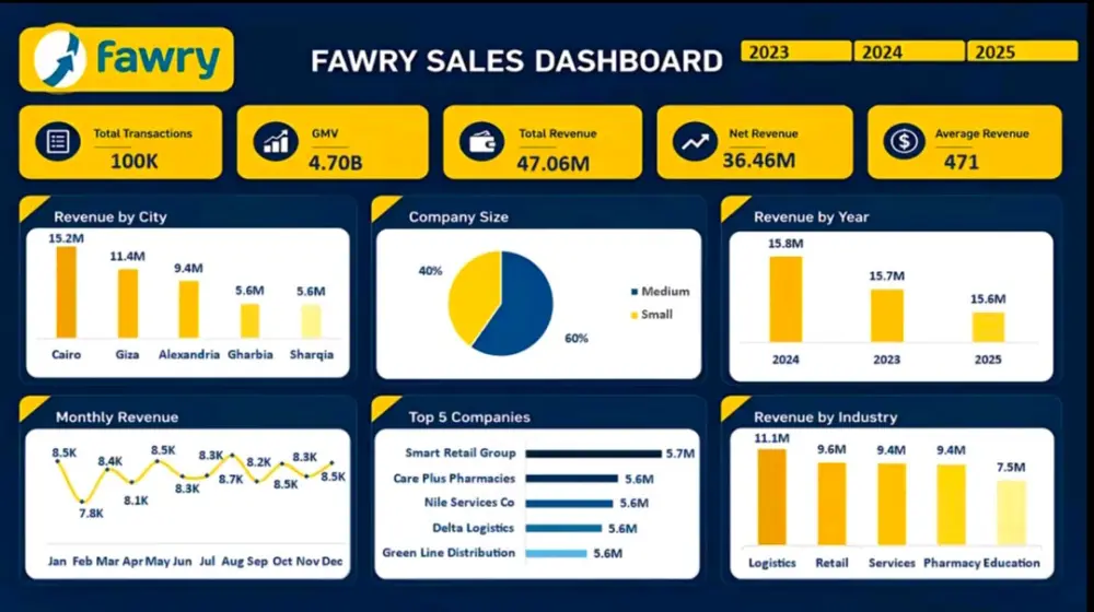 تصميم لوحة تحكم (Dashboard) وتنظيف وتحليل البيانات على Excel و Power BI